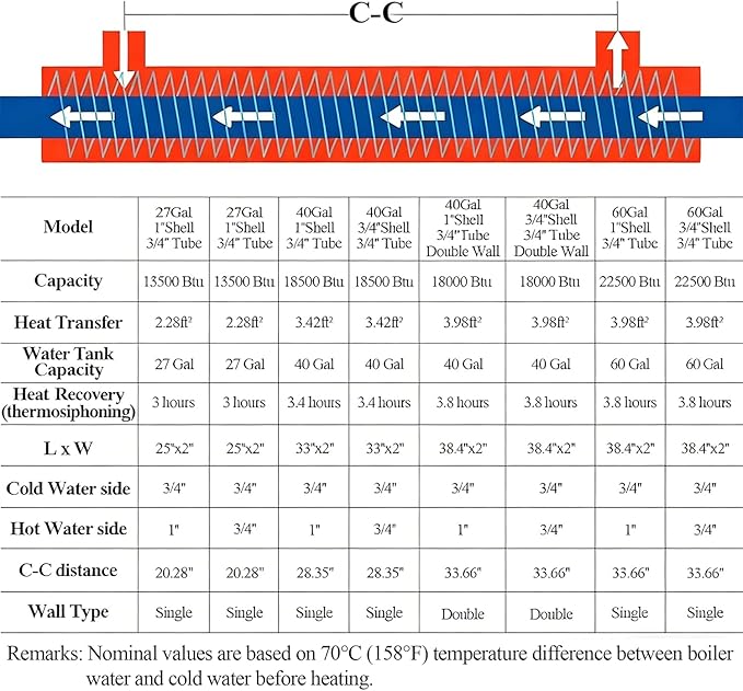 AB Side Arm Heat Exchanger 38" Double Wall Fin Heat Exchanger Fin-Enhanced Stainless Steel 304, 1"FNPT Water Heater and 3/4"FNPT Cold Water 18,000 Btu/hr